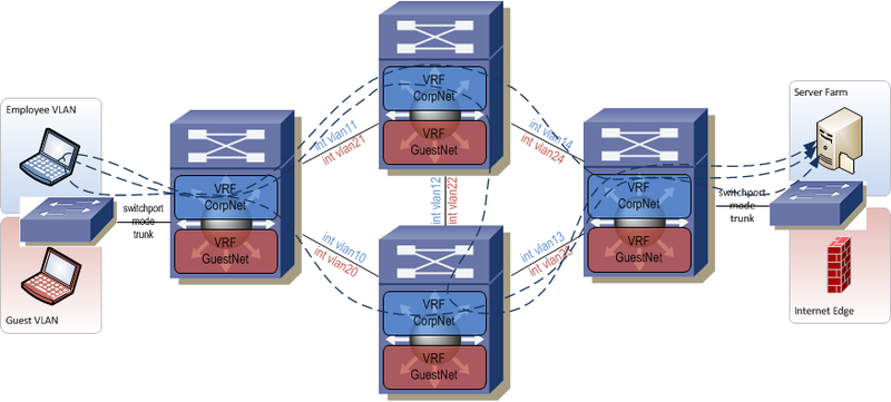 An Introduction to Layer 3 Traffic Isolation :: packetmischief.ca