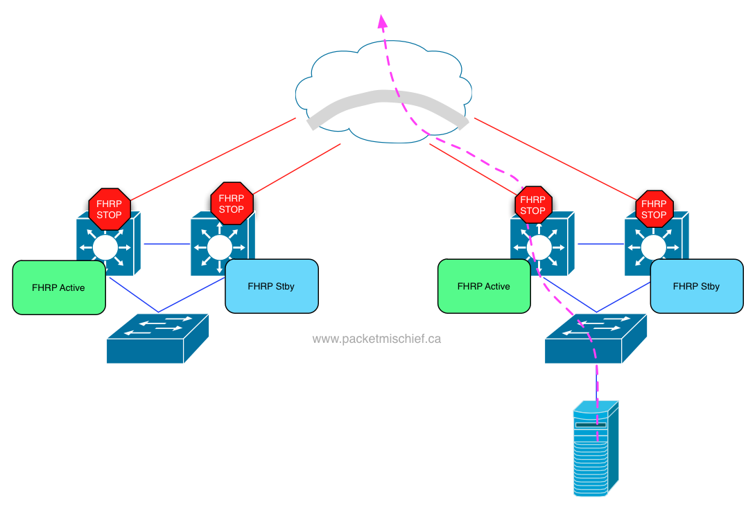 DCI: Using FabricPath for Interconnecting Data Centers :: packetmischief.ca