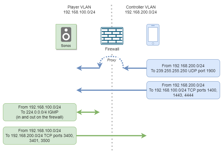 Operating Sonos Speakers in a MultiVLAN Network packetmischief.ca