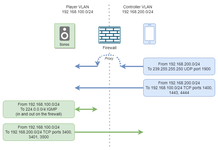 Sonos Speakers in a Network packetmischief.ca